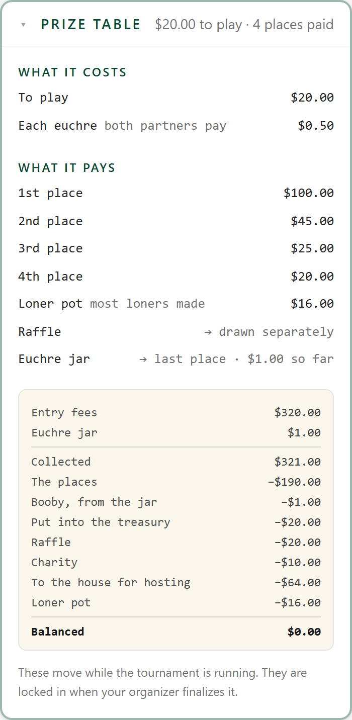 The prize table — /clubhouse/scorecard