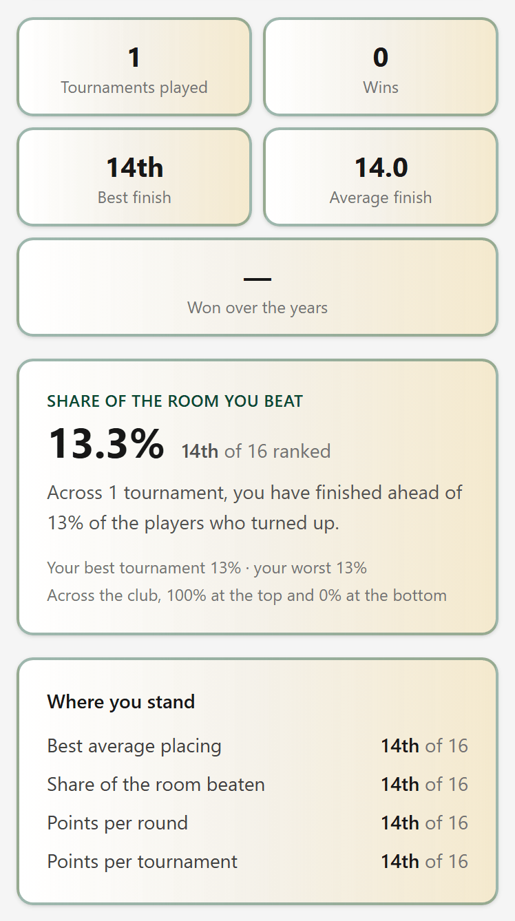 Your record — /clubhouse/me